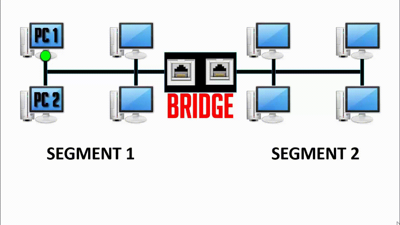 how bridge works