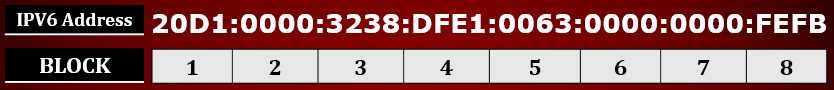 ipv6 address shortening