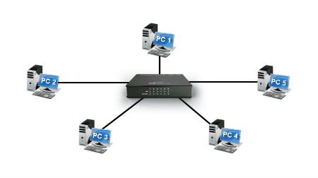 hub in networking