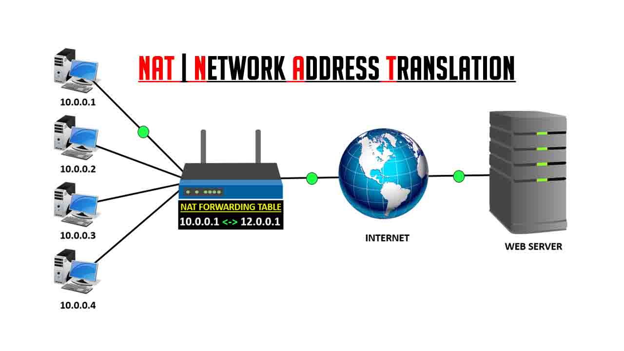 NAT in Networking (Network Address Translation)