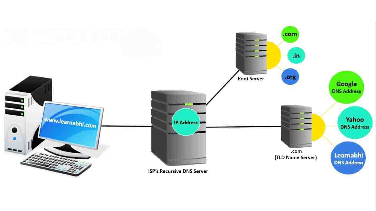 domain name system