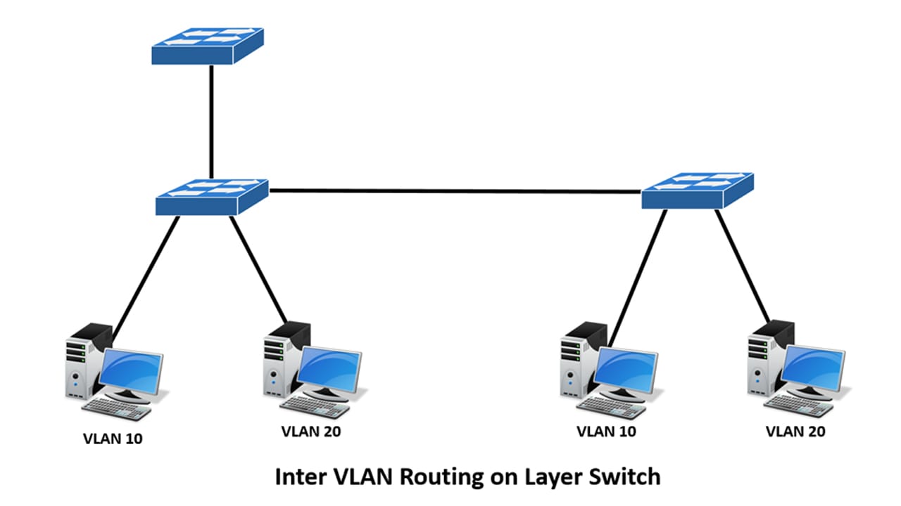 types of inter vlan routing