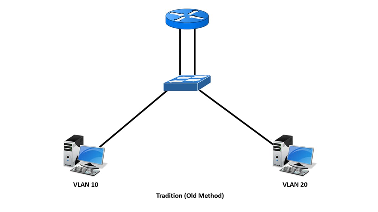 inter vlan routing