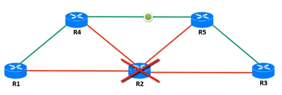 how dynamic routing works