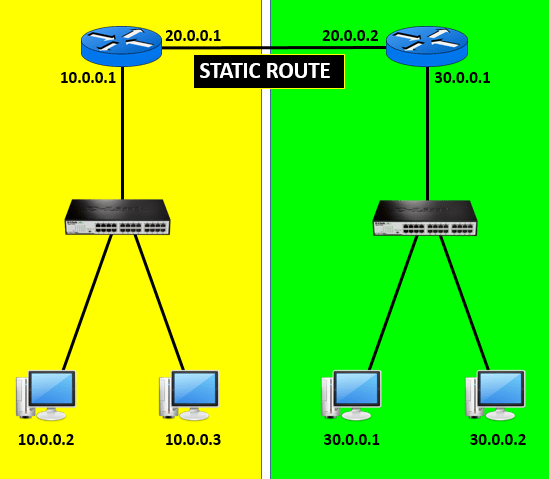 stimuleren Onhandig stijl How to configure static routing in 2 routers on packet tracer -  LEARNABHI.COM
