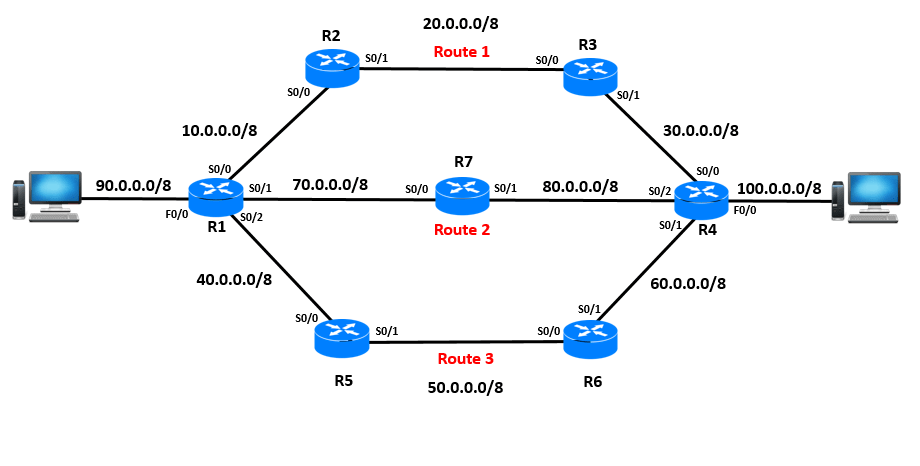 RIP configuration in Cisco packet tracer