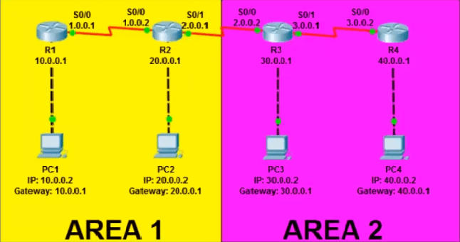 OSPF Configuration Commands Step by Step
