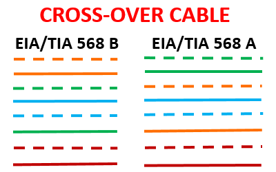 cross cable color coding