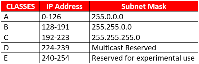 static ip address and dynamic ip address