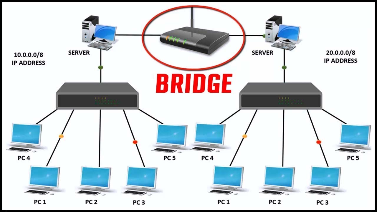 Difference between Bridge and Switch in Networking