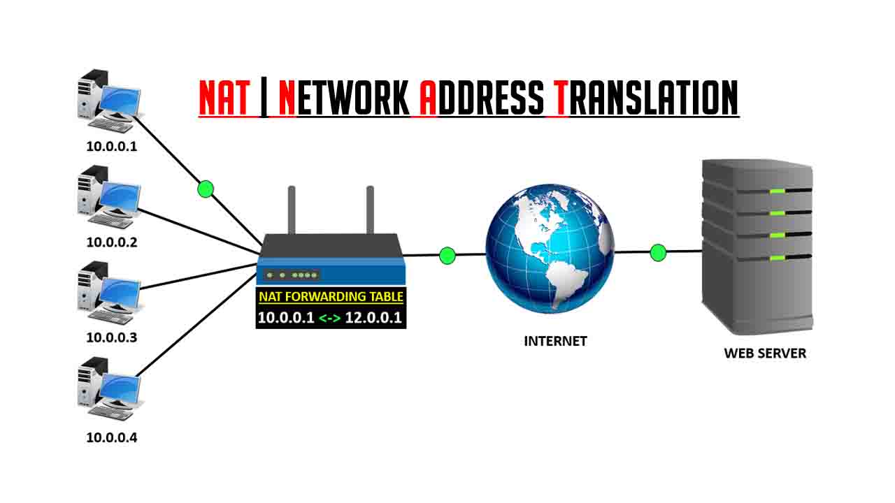 what is NAT (Network Address Translation)