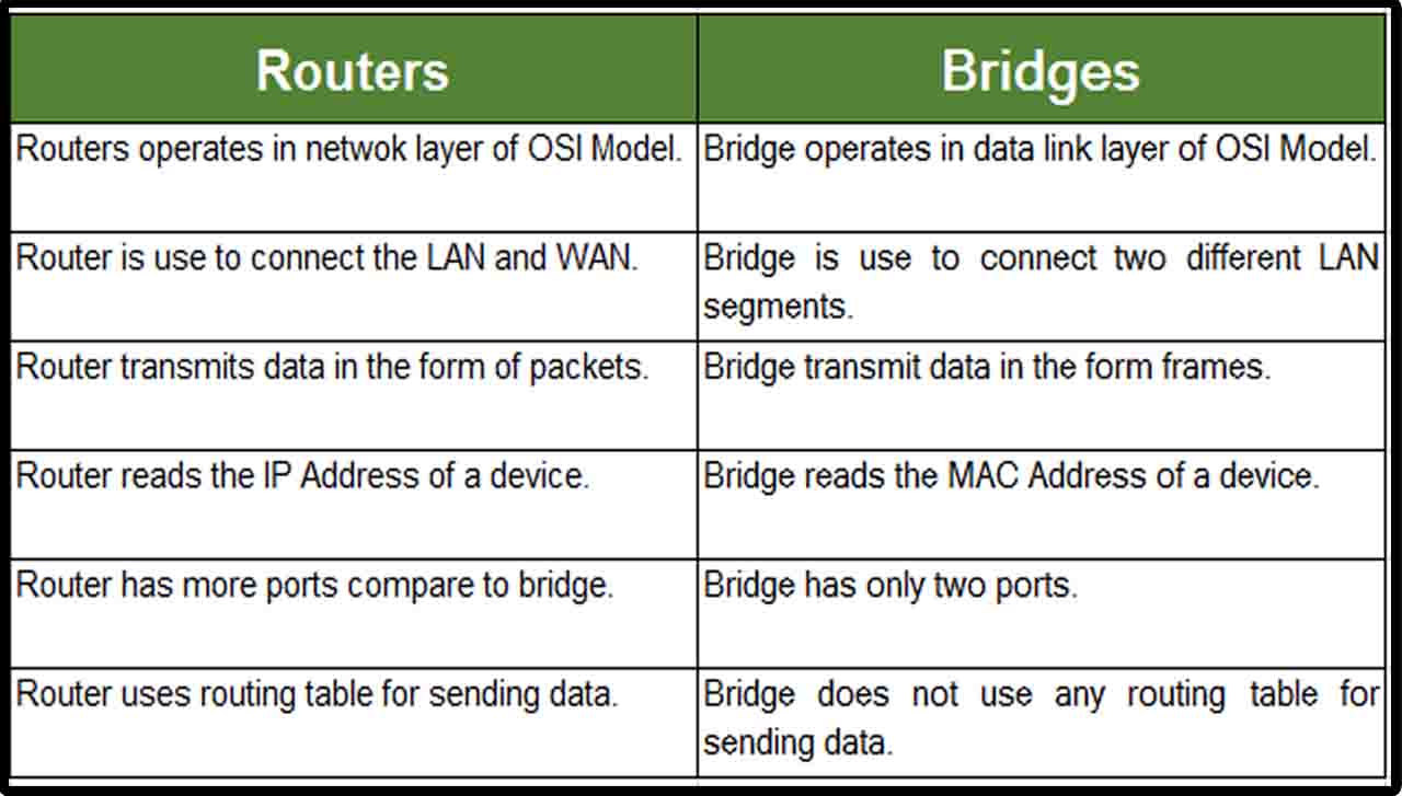 difference between router and bridge in tabular form