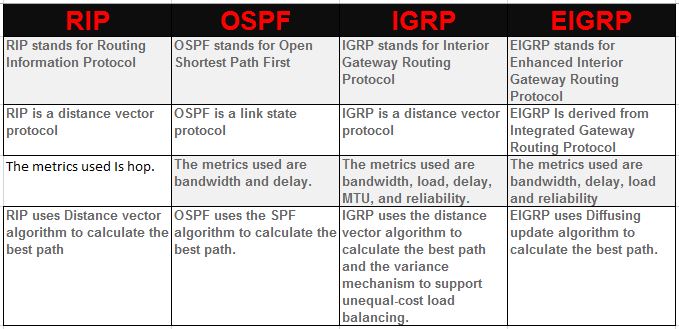 Difference Between Rip Ospf Igrp And Eigrp Routing Protocols