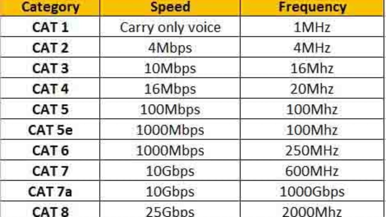 Частота кошки. UTP 5e пропускная способность. UTP Cat 5 скорость. Utp2 cat5e пропускная способность. Кабель Cat 5e скорость передачи.