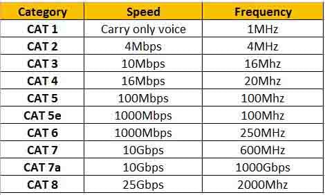 Ethernet cables classification. The evolution from Cat 1 to Cat 8.