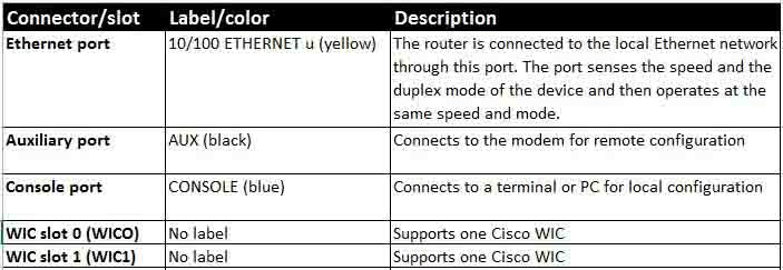Cisco router ports
