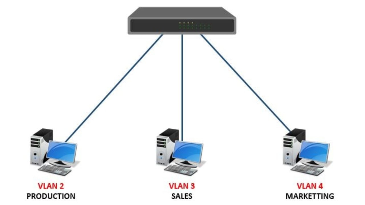 Basic Vlan
