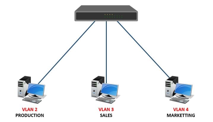 Basic VLAN configuration