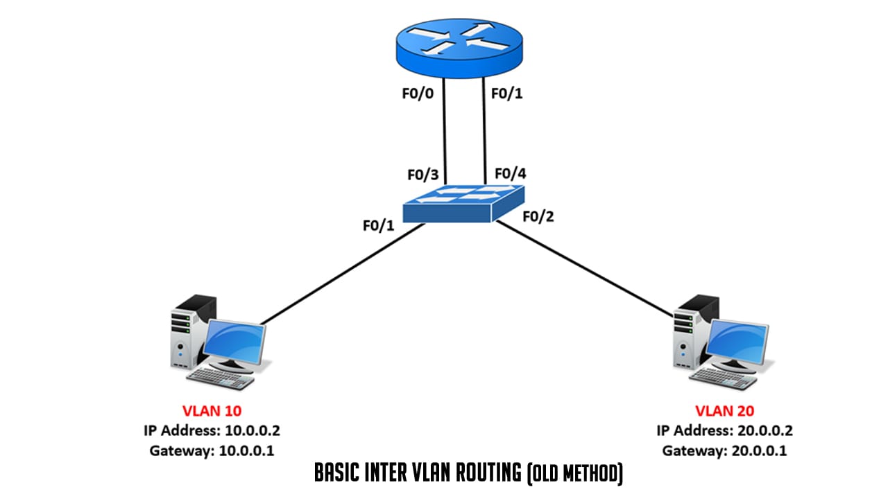 how to configure inter vlan routing in packet tracer