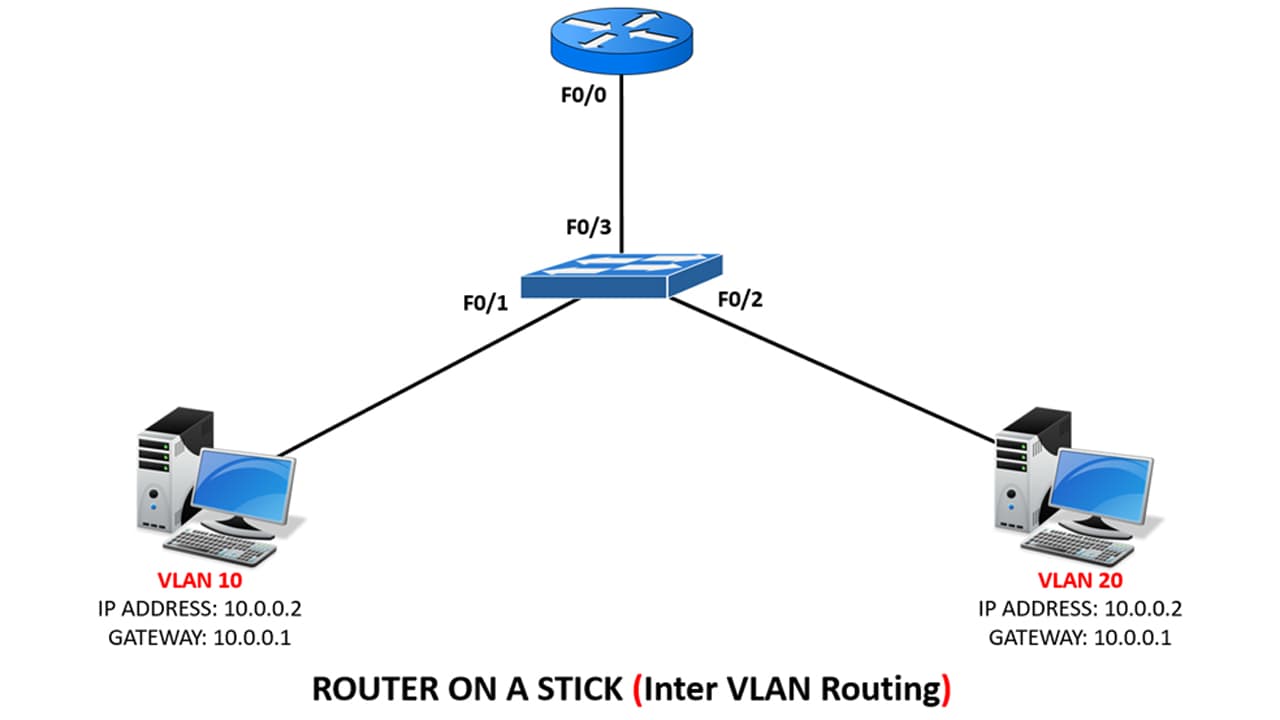 how to configure router on a stick