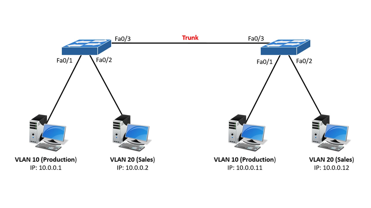 how to configure vlan trunk